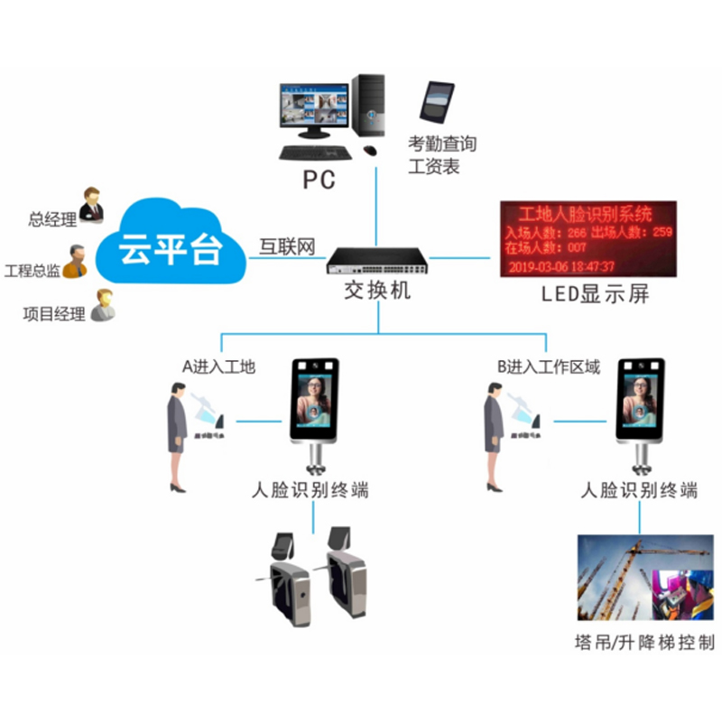 智慧工地人臉識(shí)別技術(shù)方案